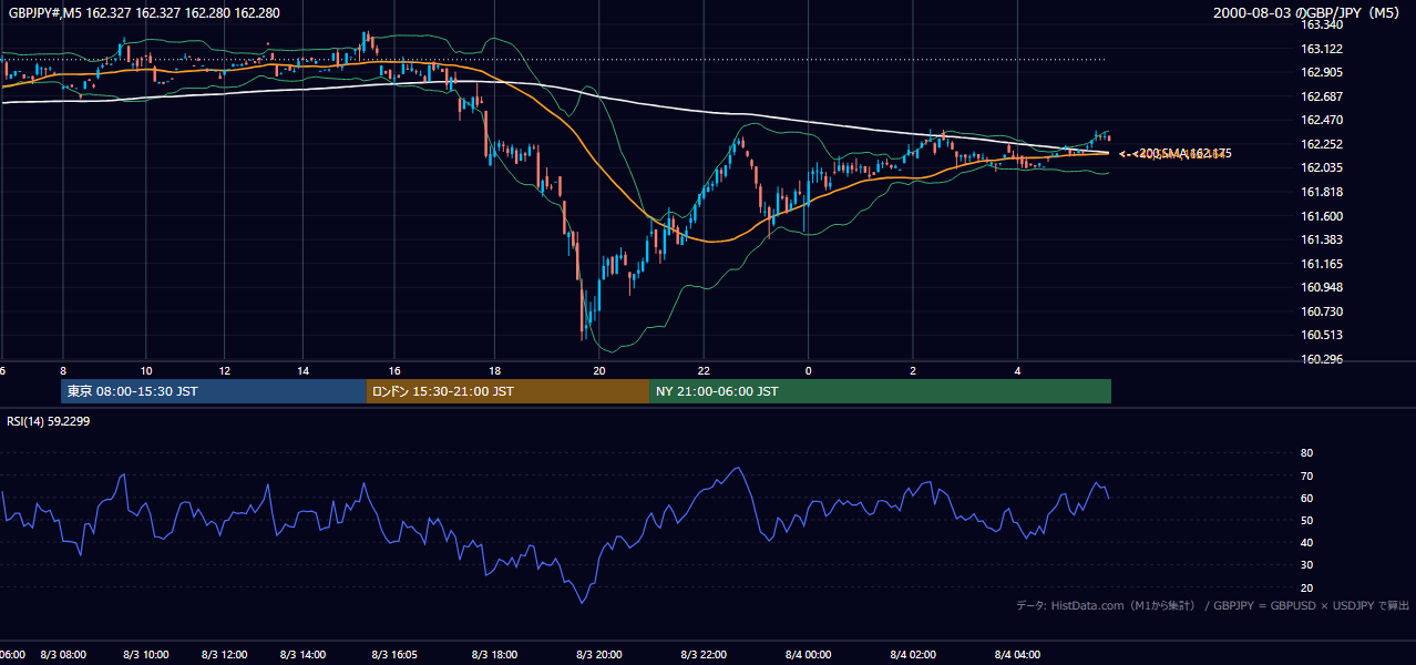 2000年8月3日(木) GBP/JPY 5分足チャート