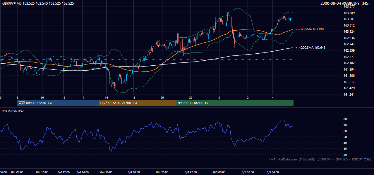 2000-08-04（金） GBP/JPY 5分足チャート