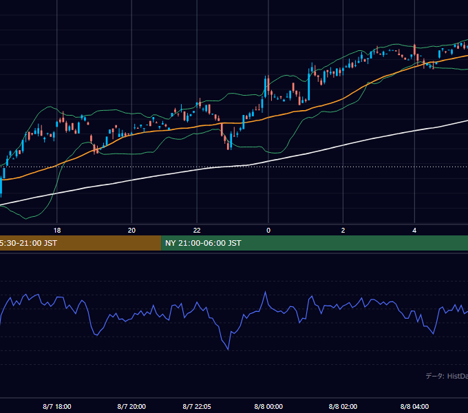 2000年8月7日（月） GBP/JPY 5分足チャート