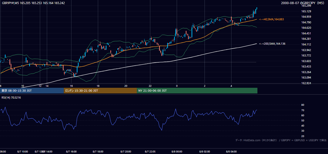 2000-08-07（月） GBP/JPY 5分足チャート