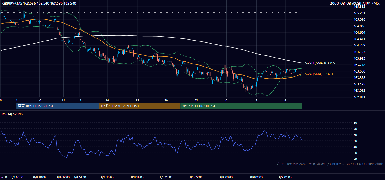2000-08-08（火） GBP/JPY 5分足チャート