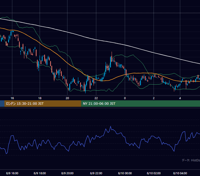 2000年8月9日（水） GBP/JPY 5分足チャート
