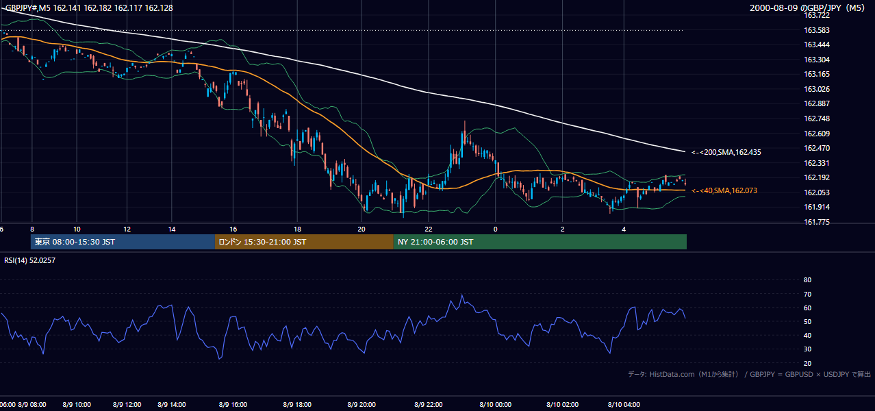 2000年8月9日(水) GBP/JPY 5分足チャート