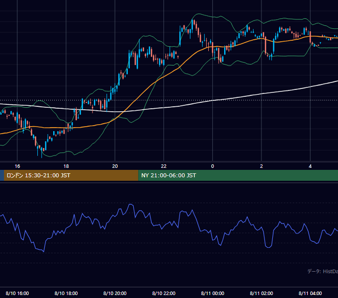 2000年8月10日（木） GBP/JPY 5分足チャート