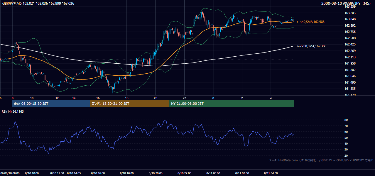 2000-08-10（木） GBP/JPY 5分足チャート