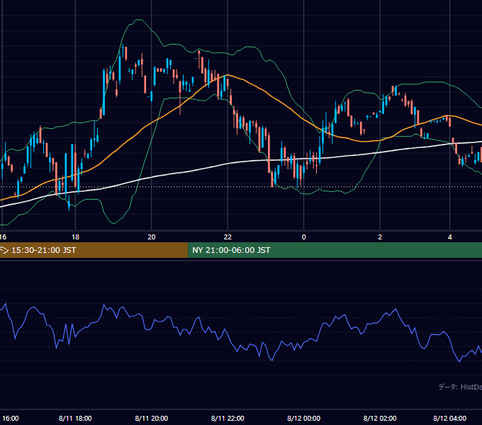 2000年8月11日（金） GBP/JPY 5分足チャート