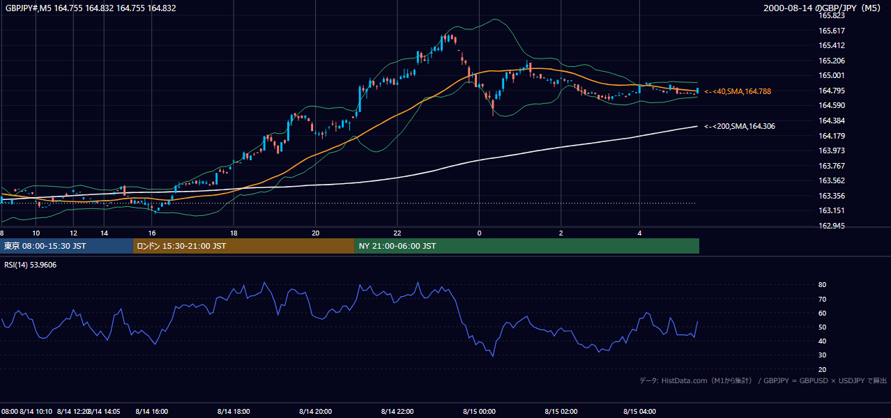 2000年8月14日(月) GBP/JPY 5分足チャート