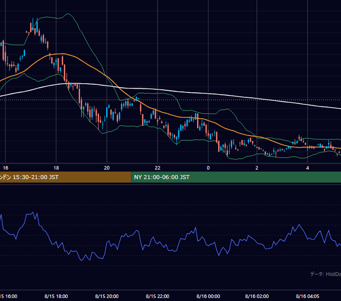 2000年8月15日（火） GBP/JPY 5分足チャート