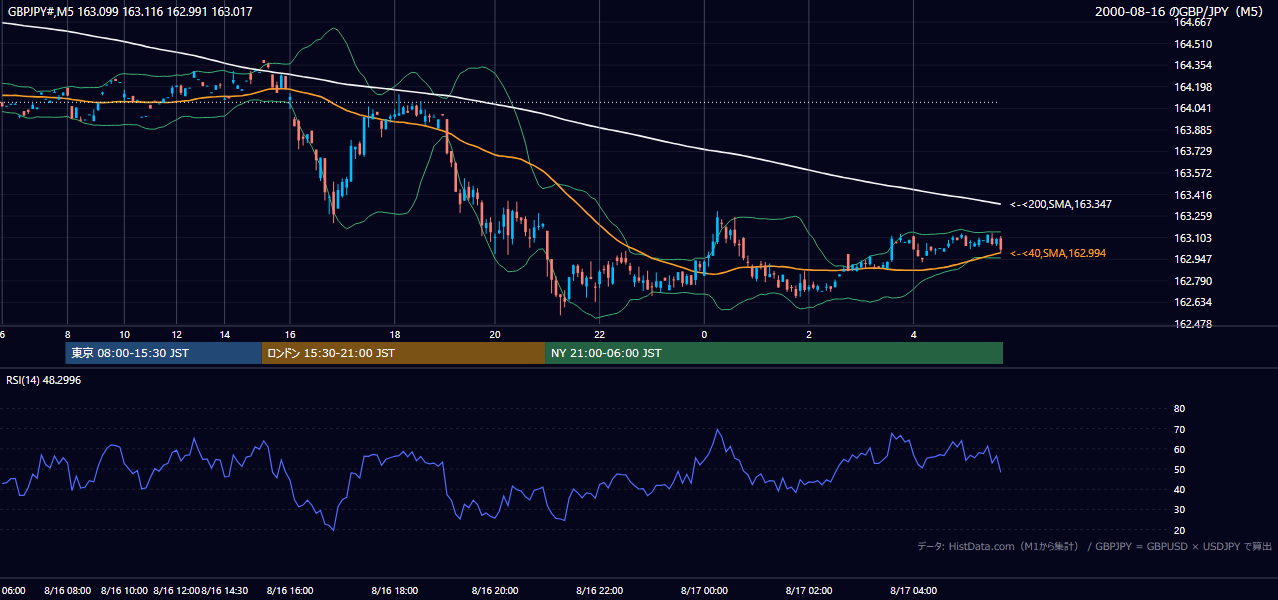 2000-08-16（水） GBP/JPY 5分足チャート