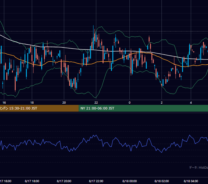 2000年8月17日（木） GBP/JPY 5分足チャート