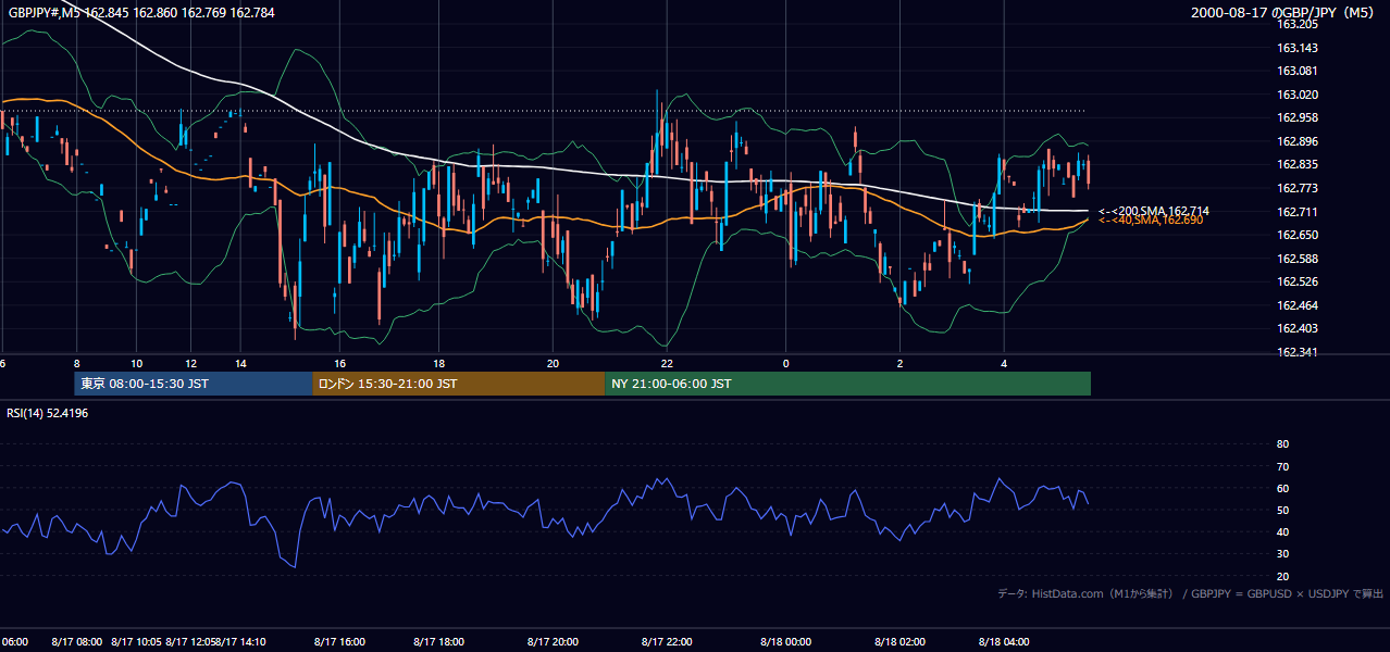 2000-08-17（木） GBP/JPY 5分足チャート