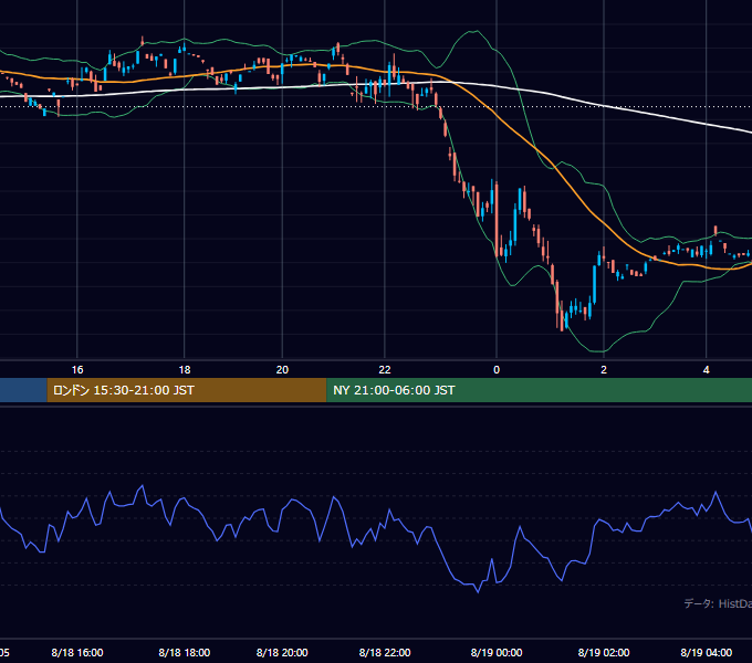 2000年8月18日（金） GBP/JPY 5分足チャート