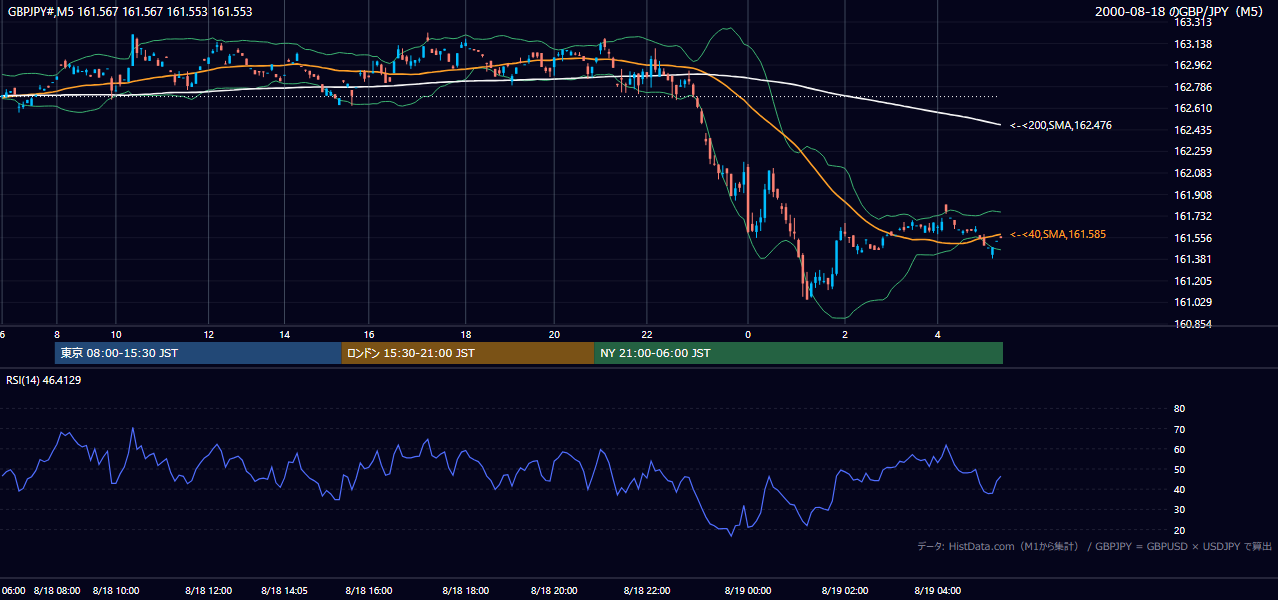 2000年8月18日(金) GBP/JPY 5分足チャート