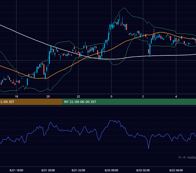 2000年8月21日（月） GBP/JPY 5分足チャート