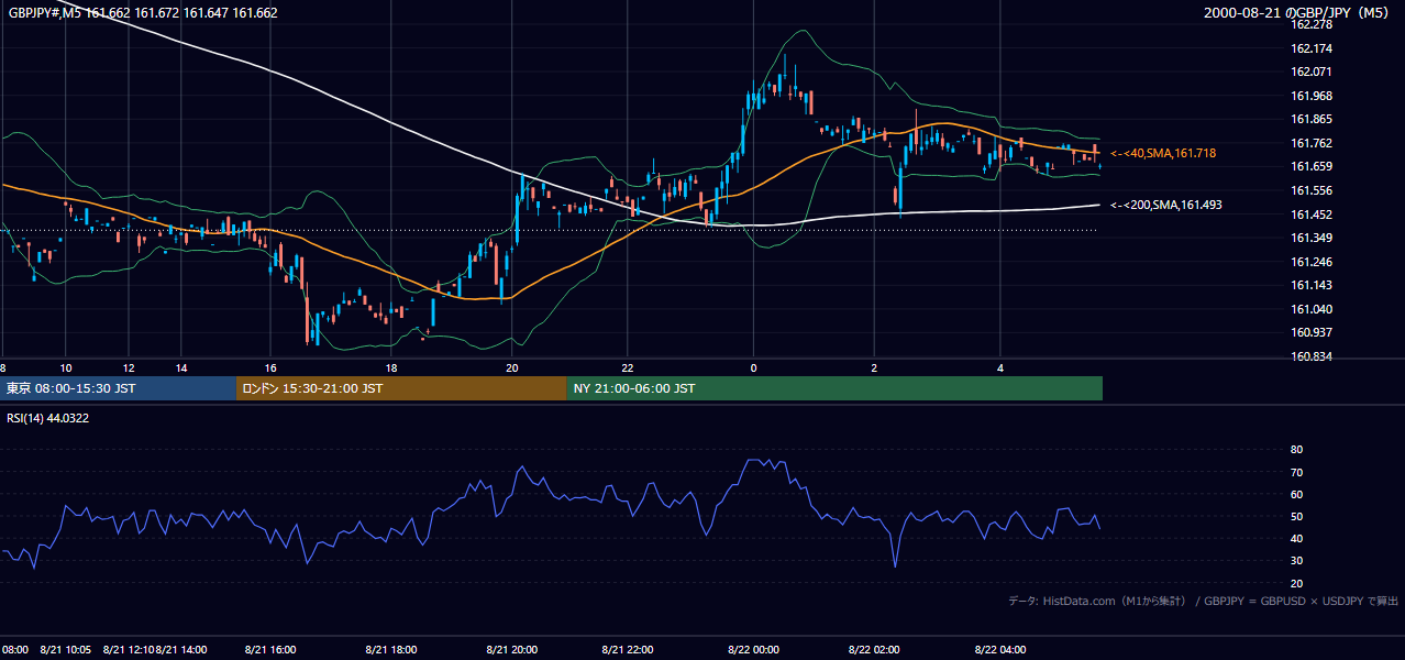 2000-08-21（月） GBP/JPY 5分足チャート