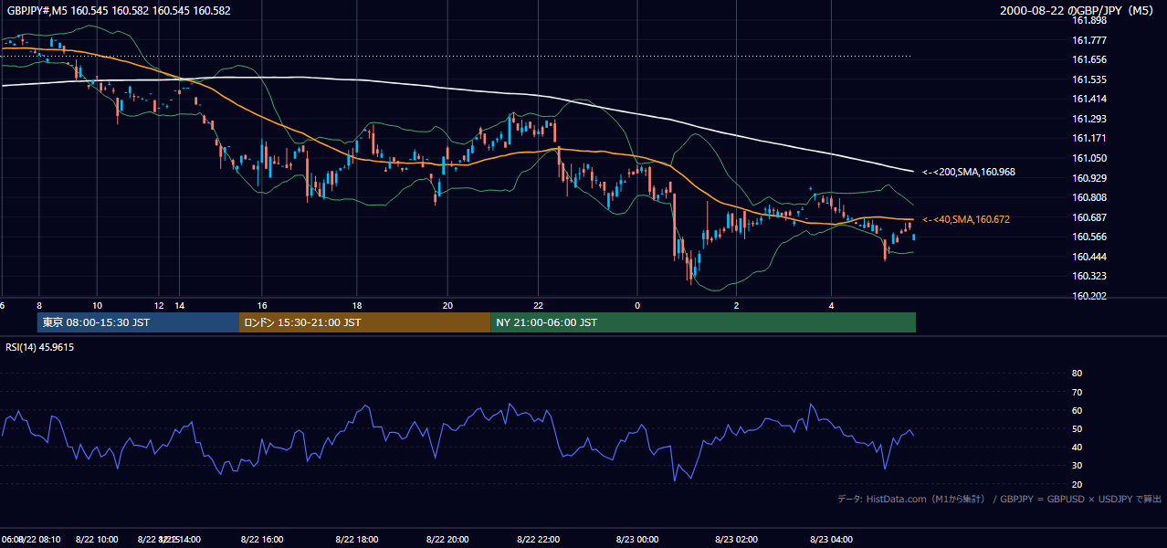 2000-08-22（火） GBP/JPY 5分足チャート