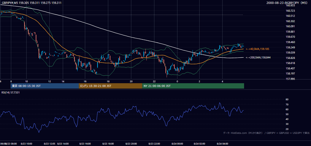 2000年8月23日(水) GBP/JPY 5分足チャート