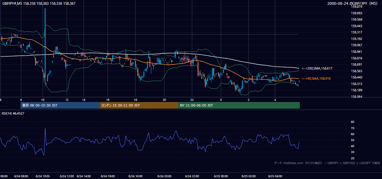 2000-08-24（木） GBP/JPY 5分足チャート