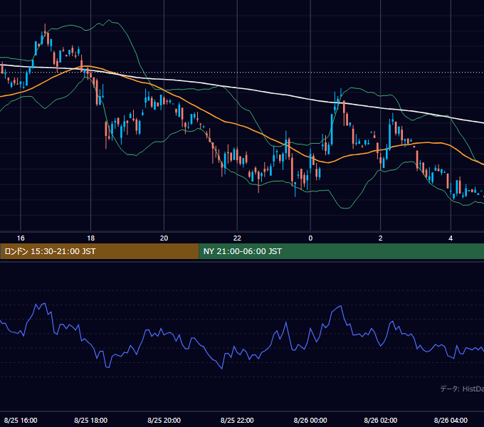 2000年8月25日（金） GBP/JPY 5分足チャート