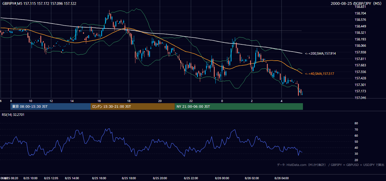 2000-08-25（金） GBP/JPY 5分足チャート