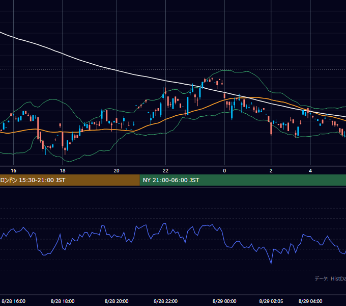 2000年8月28日（月） GBP/JPY 5分足チャート