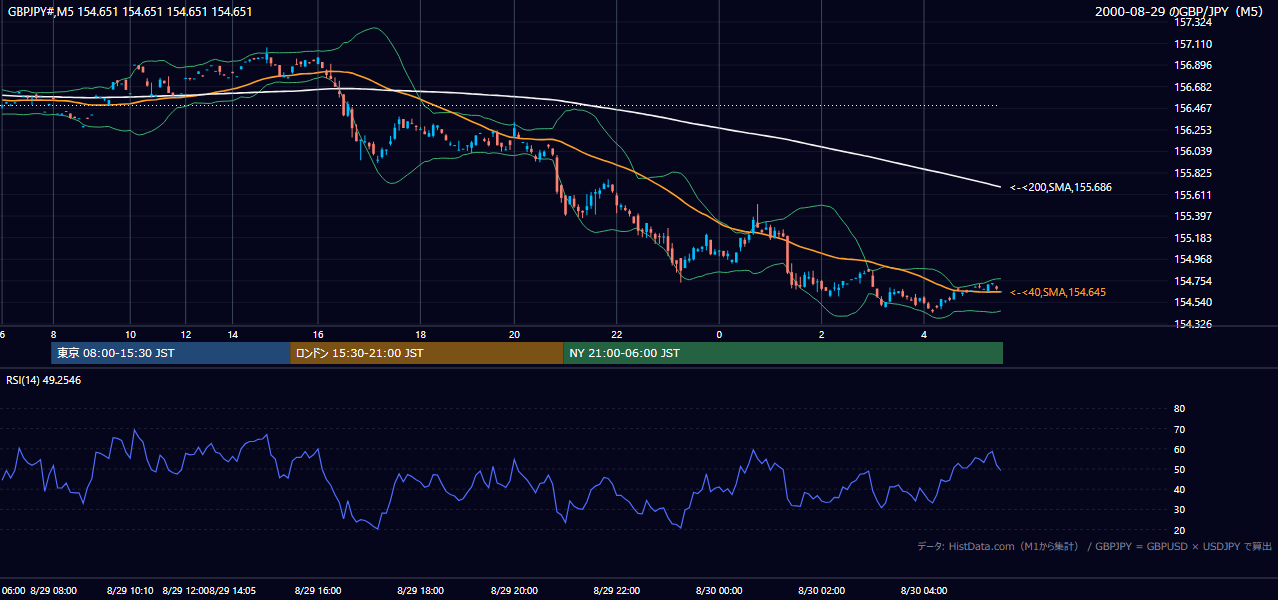 2000-08-29（火） GBP/JPY 5分足チャート