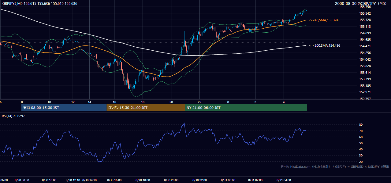 2000年8月30日(水) GBP/JPY 5分足チャート