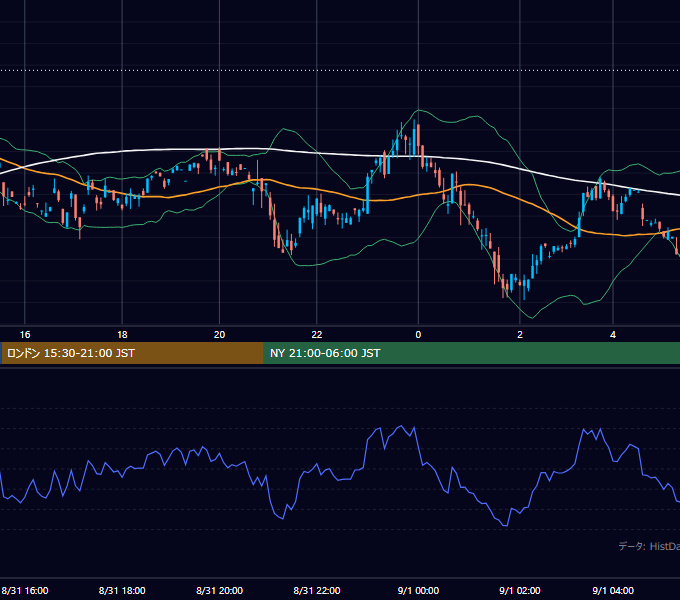2000年8月31日（木） GBP/JPY 5分足チャート