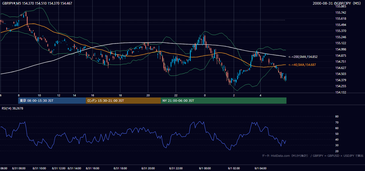 2000-08-31（木） GBP/JPY 5分足チャート