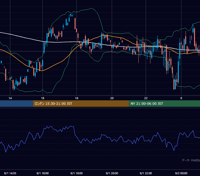 2000年9月1日（金） GBP/JPY 5分足チャート