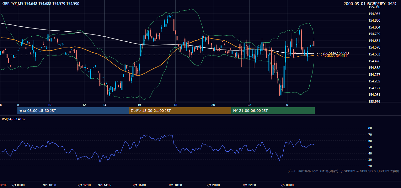 2000-09-01（金） GBP/JPY 5分足チャート