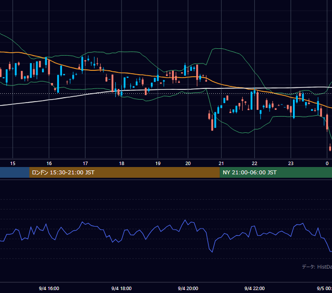 2000年9月4日（月） GBP/JPY 5分足チャート