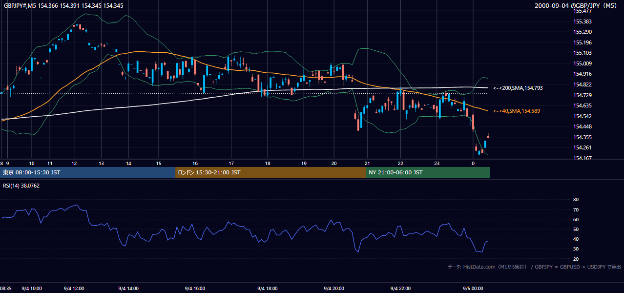 2000-09-04（月） GBP/JPY 5分足チャート