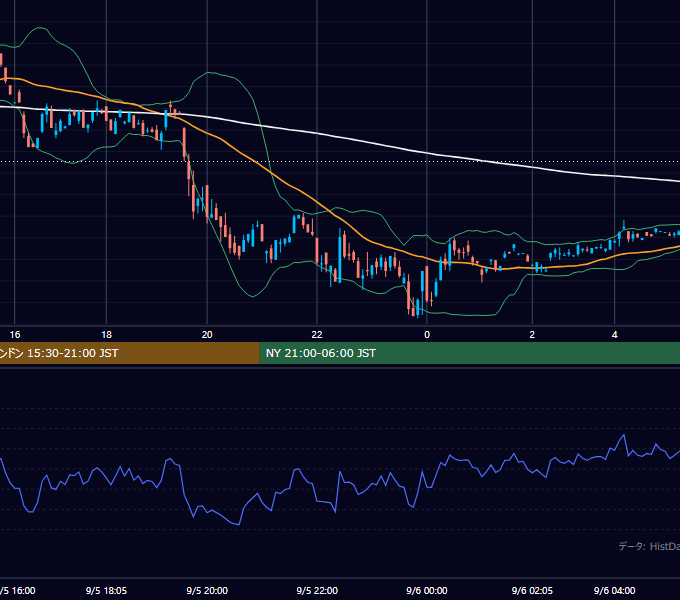 2000年9月5日（火） GBP/JPY 5分足チャート