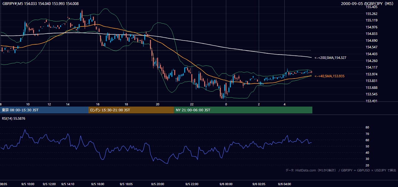 2000年9月5日(火) GBP/JPY 5分足チャート