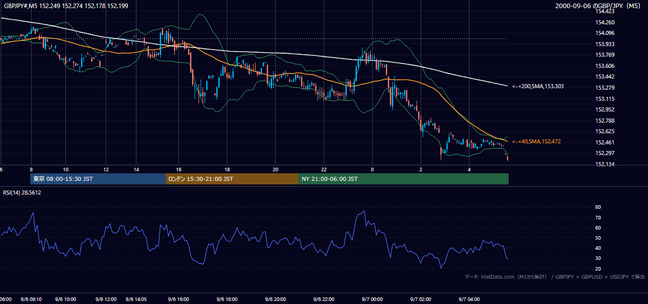 2000-09-06（水） GBP/JPY 5分足チャート