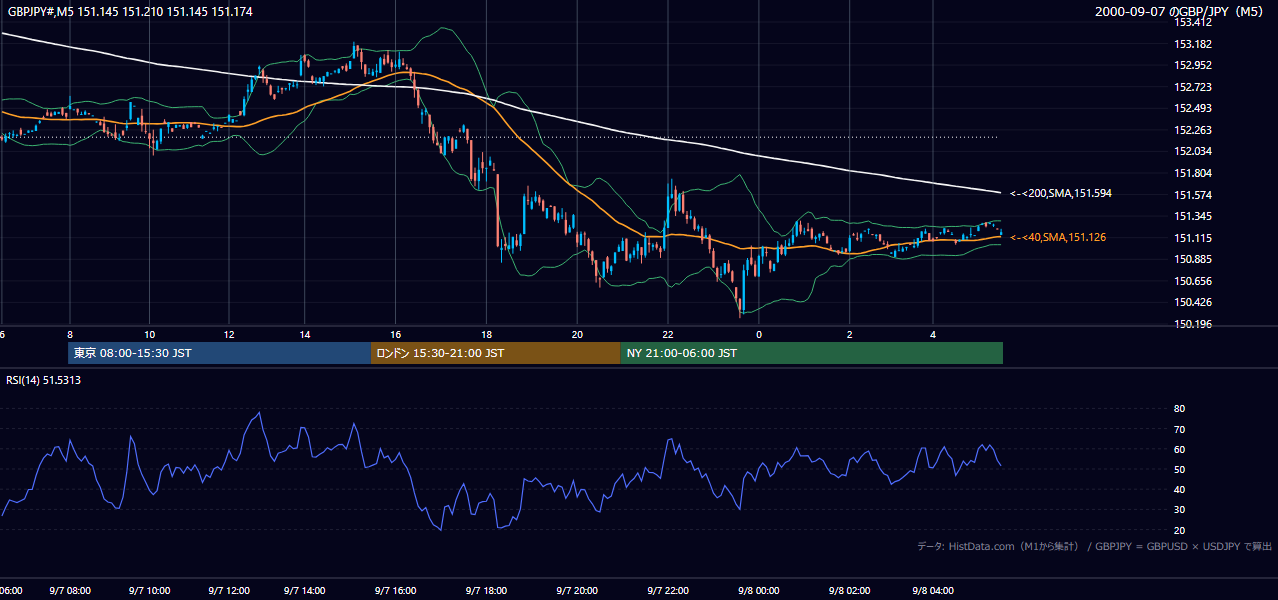 2000年9月7日(木) GBP/JPY 5分足チャート