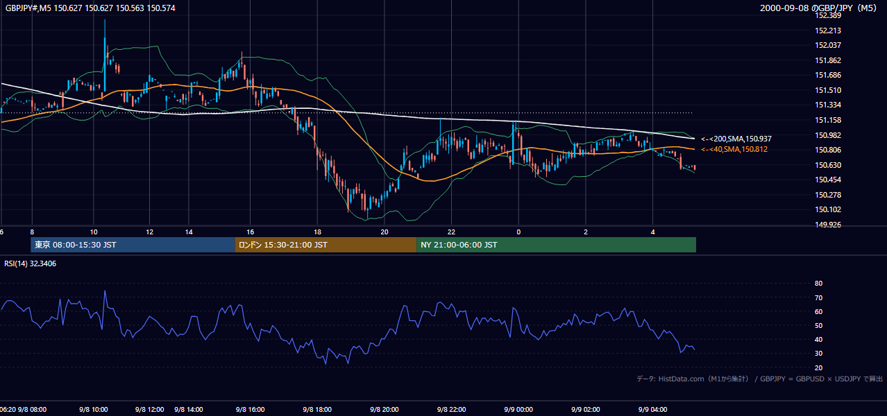 2000-09-08（金） GBP/JPY 5分足チャート