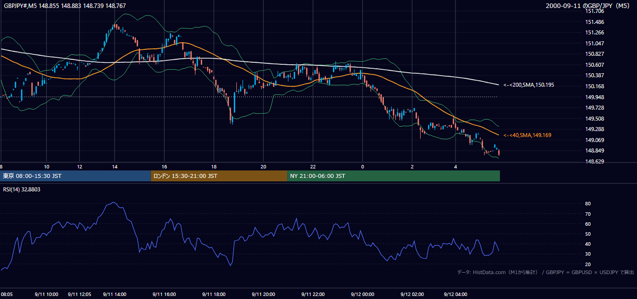 2000年9月11日(月) GBP/JPY 5分足チャート