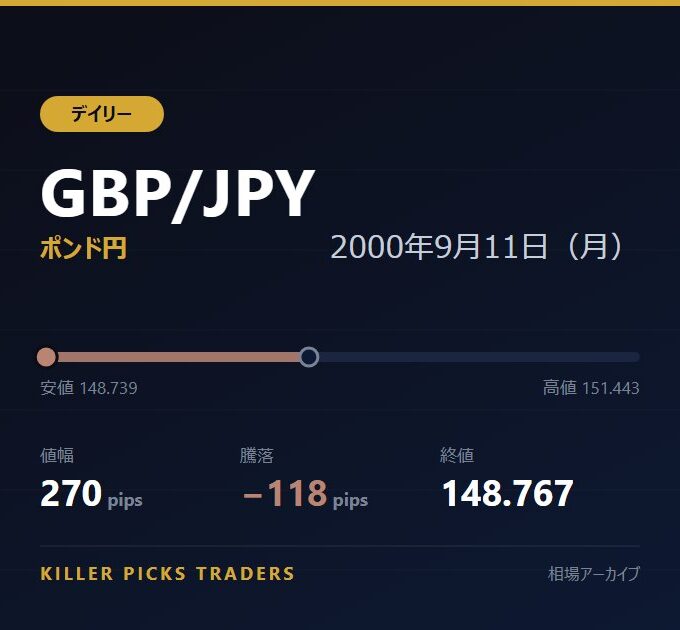 GBP/JPY 2000年9月11日（月） 値幅270pips