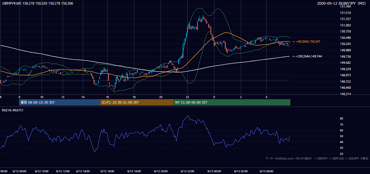 2000-09-12（火） GBP/JPY 5分足チャート
