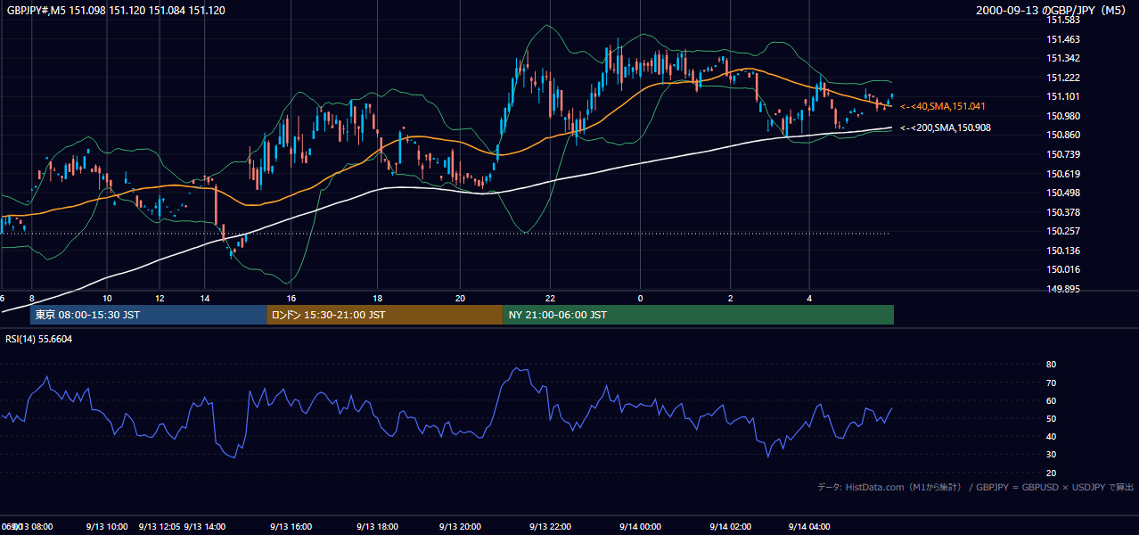 2000-09-13（水） GBP/JPY 5分足チャート