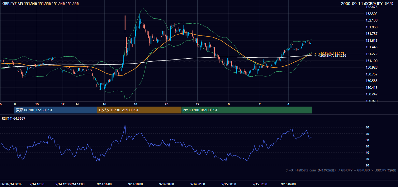 2000-09-14（木） GBP/JPY 5分足チャート
