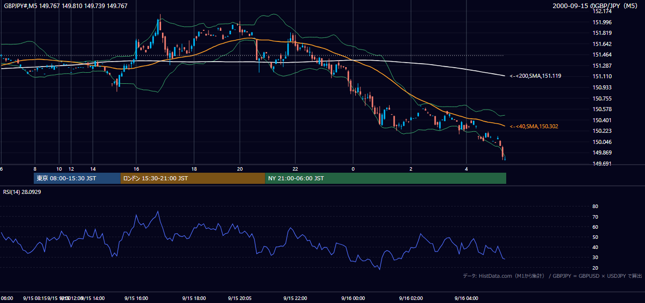 2000年9月15日(金) GBP/JPY 5分足チャート