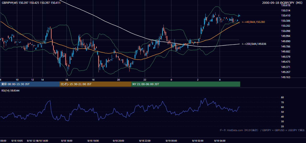 2000-09-18（月） GBP/JPY 5分足チャート