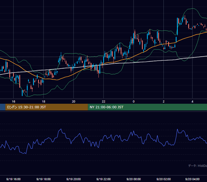 2000年9月19日（火） GBP/JPY 5分足チャート