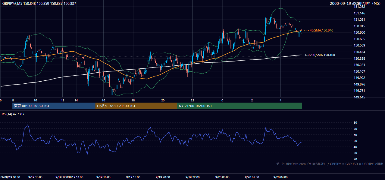 2000-09-19（火） GBP/JPY 5分足チャート