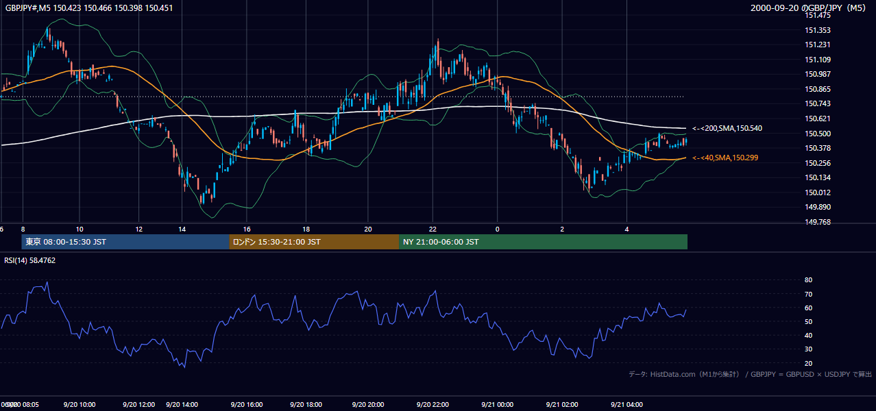 2000-09-20（水） GBP/JPY 5分足チャート