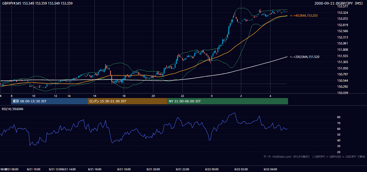 2000年9月21日(木) GBP/JPY 5分足チャート