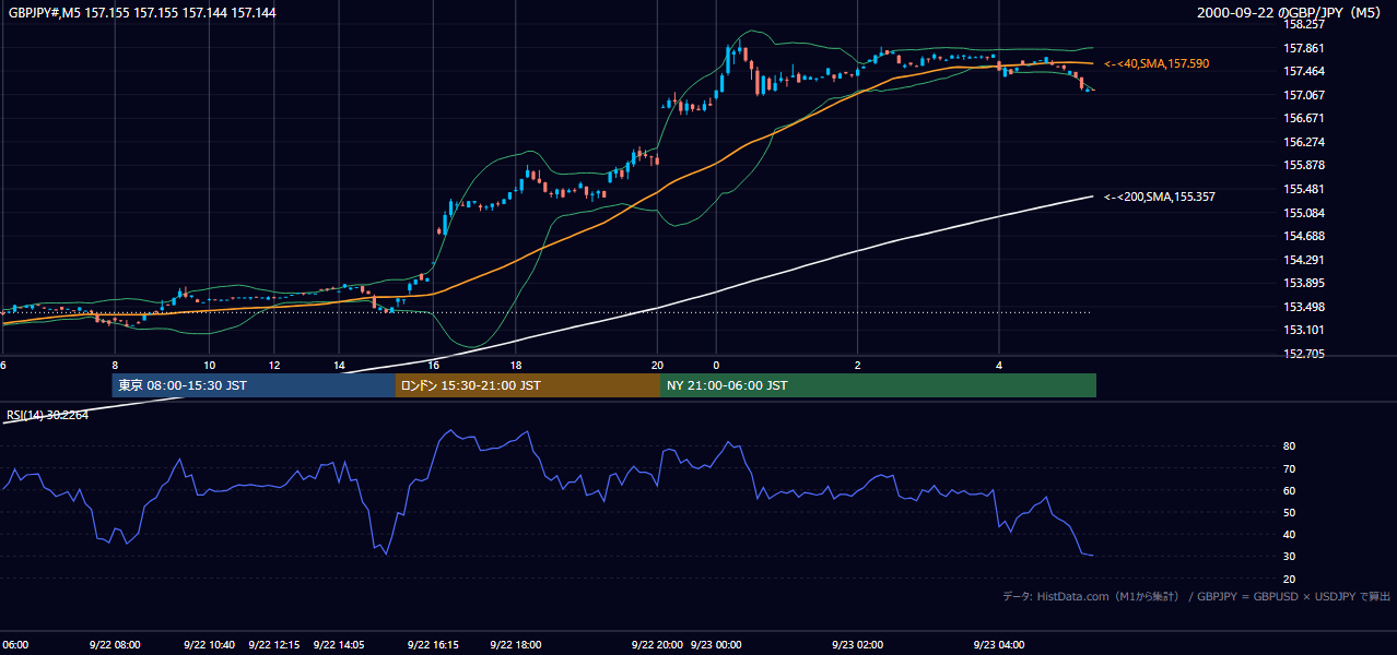 2000-09-22（金） GBP/JPY 5分足チャート
